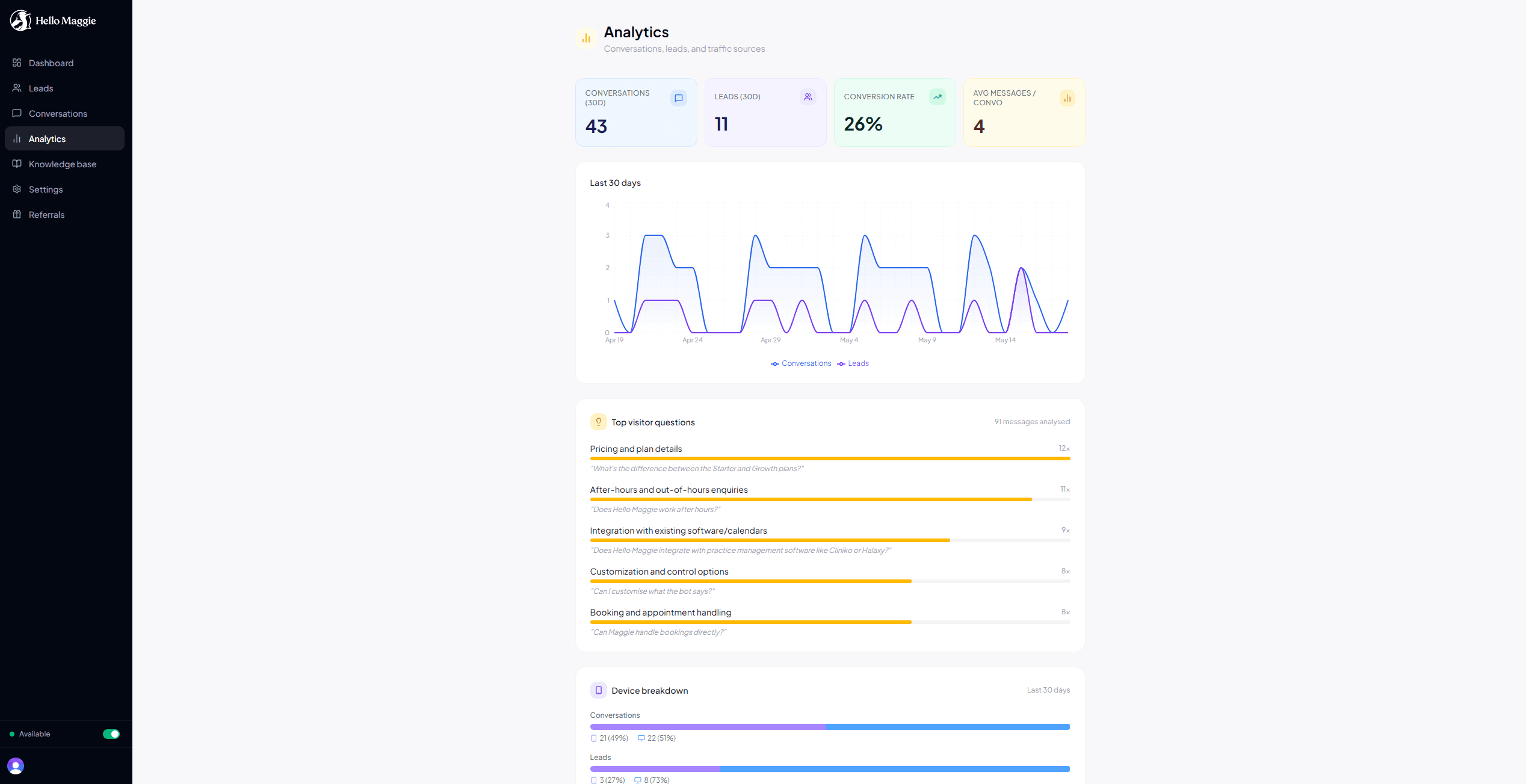 Analytics dashboard showing 30-day conversation and lead trends